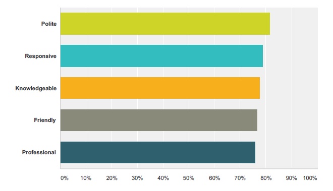 Customer Service Survey Results